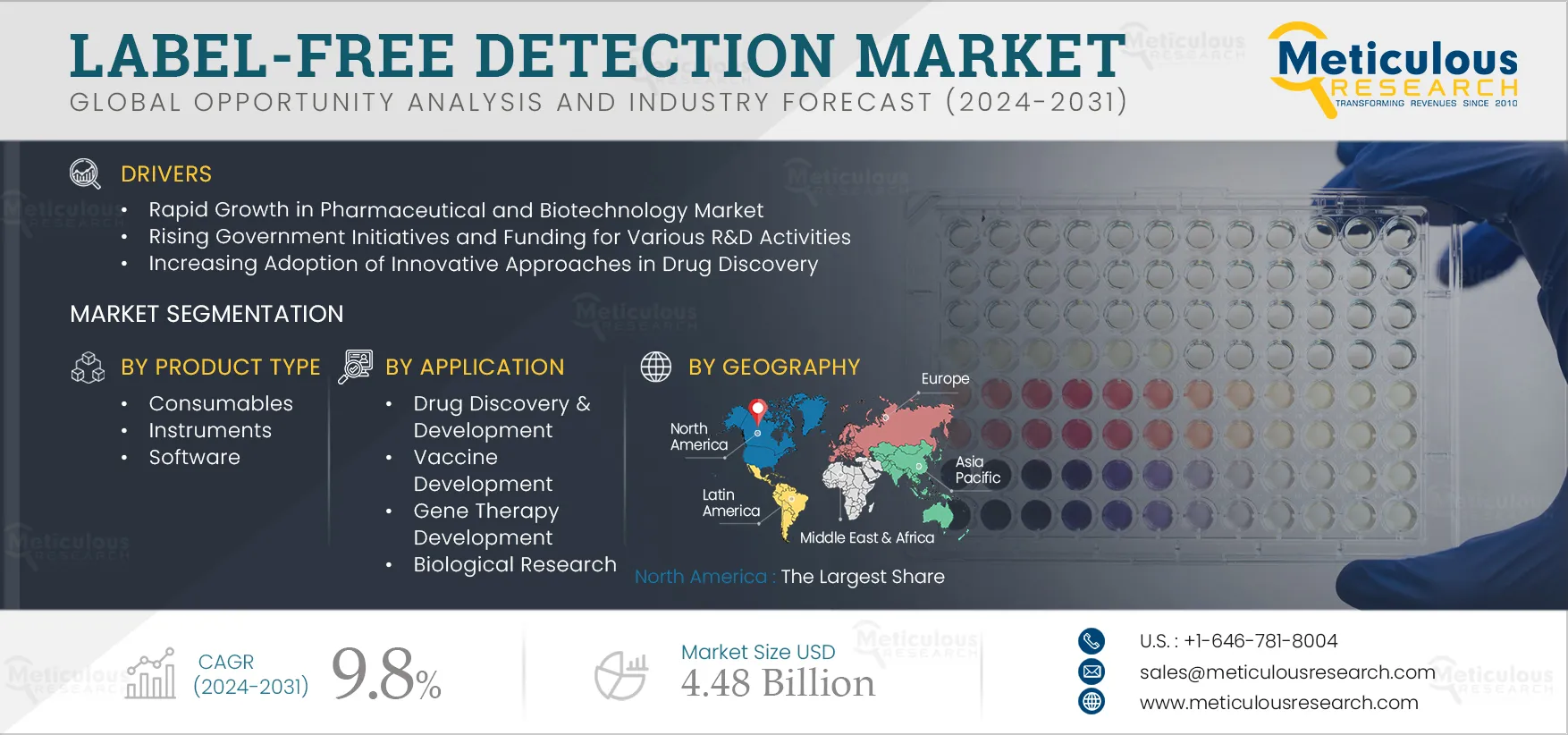 Label-free Detection Market 