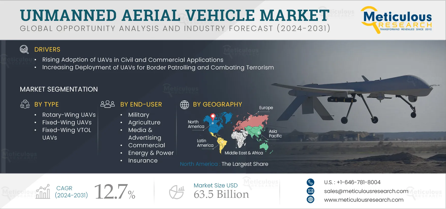 Unmanned Aerial Vehicle Market